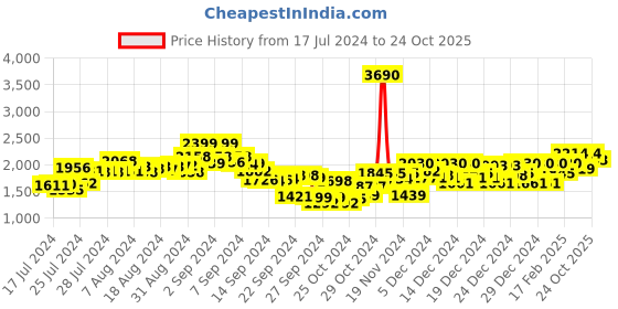 ajio.com metro Leather Flat Heeled Derbys metro Price History Graph from 17 Jul 2024 to 24 Oct 2025