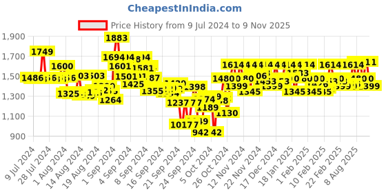 ajio.com metro Men Animal Pattern Toe-Ring Flip-Flops with Flat Heels metro Price History Graph from 9 Jul 2024 to 9 Nov 2025
