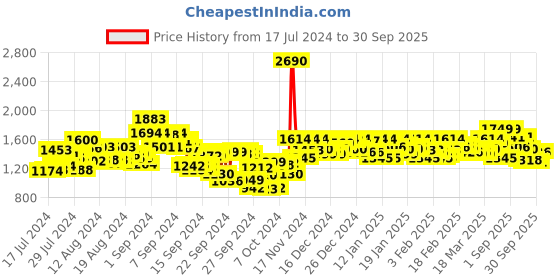 ajio.com metro Men Animal Pattern Toe-Ring Flip-Flops with Flat Heels metro Price History Graph from 17 Jul 2024 to 30 Sep 2025