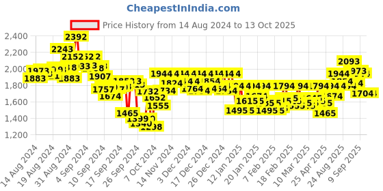 ajio.com metro Men Criss-Cross Strap Sandals with Buckle Fastening metro Price History Graph from 14 Aug 2024 to 13 Oct 2025