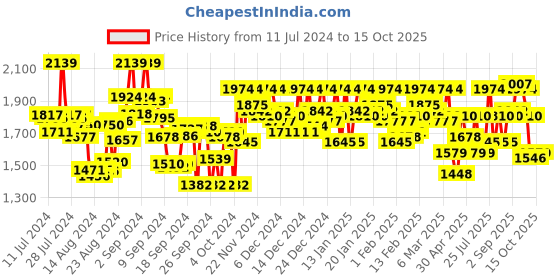 ajio.com metro Men Croc-Embossed Dual-Strap Monks metro Price History Graph from 11 Jul 2024 to 15 Oct 2025