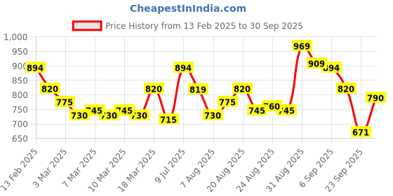 ajio.com metro Men Flip Flops with Synthetic upper metro Price History Graph from 13 Feb 2025 to 30 Sep 2025