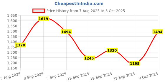 ajio.com metro Men Flip Flops with Toe-Ring metro Price History Graph from 7 Aug 2025 to 3 Oct 2025
