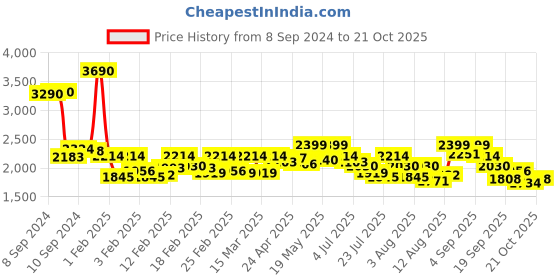 ajio.com metro Men Formal Slip-On Shoes metro Price History Graph from 8 Sep 2024 to 21 Oct 2025