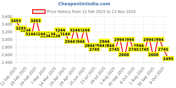 ajio.com metro Men Formal Slip-On Shoes metro Price History Graph from 12 Feb 2025 to 13 Nov 2025
