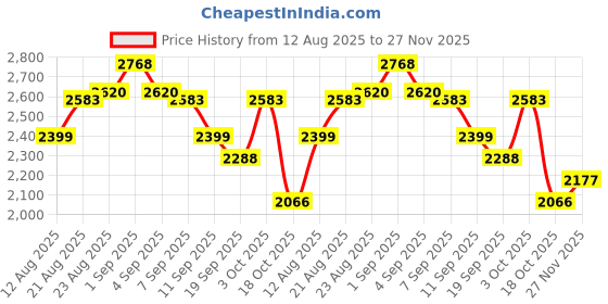 ajio.com metro Men Formal Slip-On Shoes with Metal Accent metro Price History Graph from 12 Aug 2025 to 27 Nov 2025
