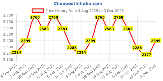 ajio.com metro Men Formal Slip-On Shoes with Metal Accent metro Price History Graph from 3 Aug 2025 to 3 Dec 2025