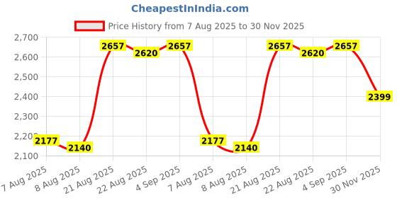 ajio.com metro Men Formal Slip-On Shoes with Metal Accent metro Price History Graph from 7 Aug 2025 to 30 Nov 2025