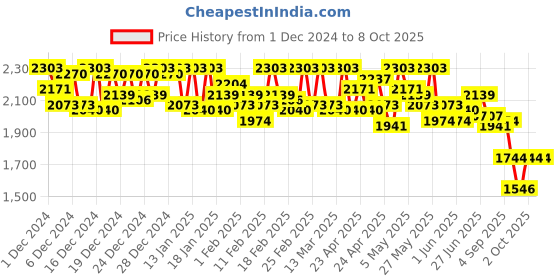 ajio.com metro Men Formal Slip-On Shoes with Synthetic Fibre Upper metro Price History Graph from 1 Dec 2024 to 2 Oct 2025