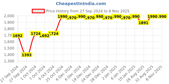 ajio.com metro Men Genuine Leather Slip-On Sandals metro Price History Graph from 27 Sep 2024 to 7 Nov 2025