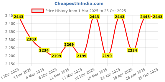 ajio.com metro Men Lace-Up Casual Shoes metro Price History Graph from 1 Mar 2025 to 25 Oct 2025