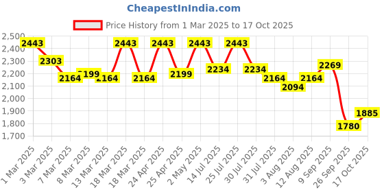 ajio.com metro Men Lace-Up Formal Shoes metro Price History Graph from 1 Mar 2025 to 17 Oct 2025