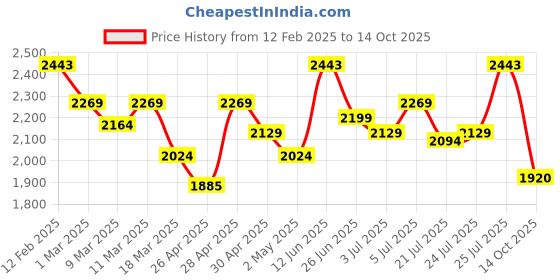 ajio.com metro Men Lace-Up Shoes metro Price History Graph from 12 Feb 2025 to 14 Oct 2025