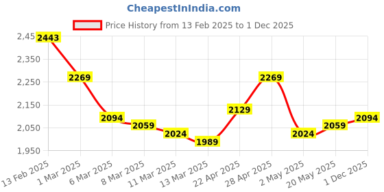 ajio.com metro Men Lace-Up Shoes metro Price History Graph from 13 Feb 2025 to 1 Dec 2025