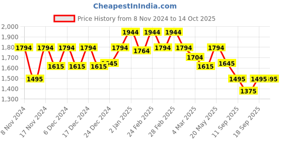 ajio.com metro Men Lace-Up Sneakers with Synthetic upper metro Price History Graph from 8 Nov 2024 to 14 Oct 2025