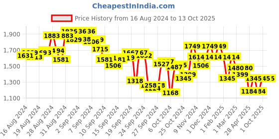 ajio.com metro Men Low-Top Lace-up Sneakers metro Price History Graph from 16 Aug 2024 to 13 Oct 2025