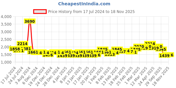 ajio.com metro Men Low-Top Slip-On Shoes metro Price History Graph from 17 Jul 2024 to 18 Nov 2025