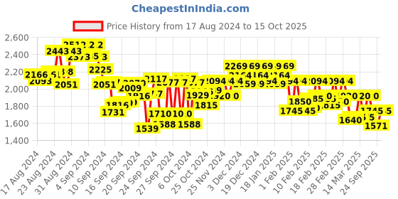 ajio.com metro Men Mid-Top Slip-On Sneakers metro Price History Graph from 17 Aug 2024 to 15 Oct 2025