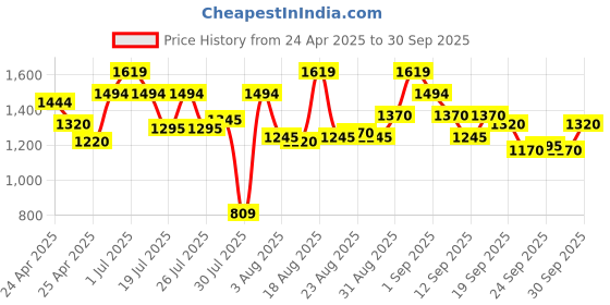 ajio.com metro Men Open-Toe Slip-On Flat Slides metro Price History Graph from 24 Apr 2025 to 30 Sep 2025