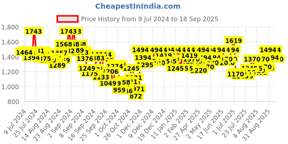 ajio.com metro Men Open-Toe Slip-On Sandals metro Price History Graph from 9 Jul 2024 to 18 Sep 2025