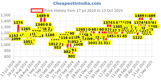 ajio.com metro Men Open-Toe Slip-On Sandals metro Price History Graph from 17 Jul 2024 to 15 Oct 2025