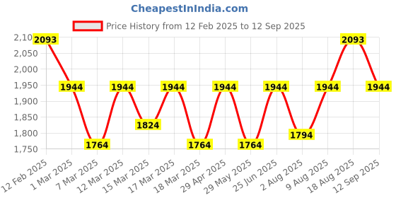 ajio.com metro Men Open-Toe Slip-On Sandals metro Price History Graph from 12 Feb 2025 to 12 Sep 2025