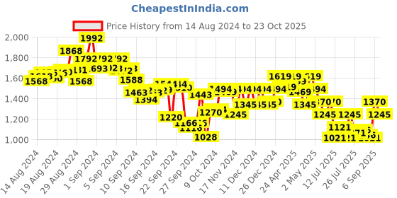 ajio.com metro Men Patterned Thong-Strap Flip-Flops metro Price History Graph from 14 Aug 2024 to 23 Oct 2025