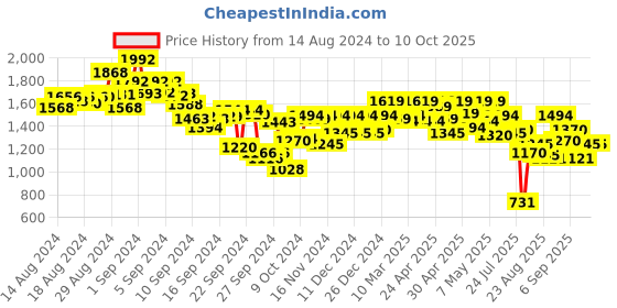 ajio.com metro Men Patterned Thong-Strap Flip-Flops metro Price History Graph from 14 Aug 2024 to 9 Oct 2025