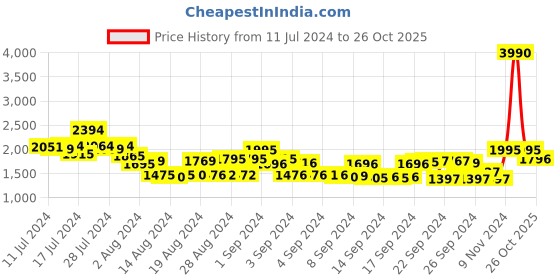 ajio.com metro Men Perforated Slip-On Loafers metro Price History Graph from 11 Jul 2024 to 26 Oct 2025