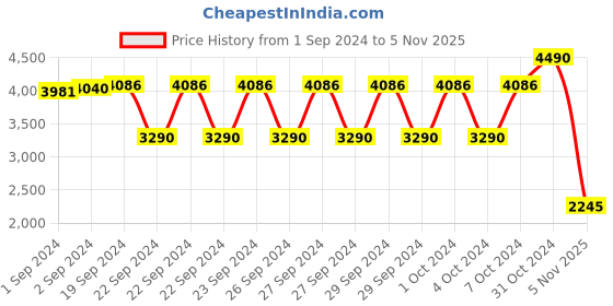ajio.com metro Men Pointed-Toe Slip-On Mocassins metro Price History Graph from 1 Sep 2024 to 5 Nov 2025