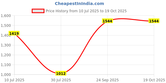 ajio.com metro Men Regular Fit Chunky Heeled Sandals metro Price History Graph from 10 Jul 2025 to 17 Oct 2025