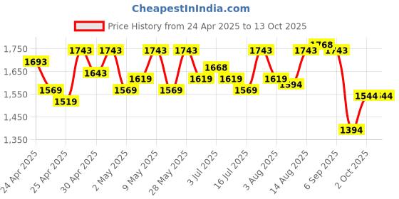 ajio.com metro Men Regular Fit Flip Flops metro Price History Graph from 24 Apr 2025 to 13 Oct 2025