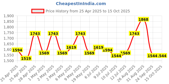ajio.com metro Men Regular Fit Flip Flops metro Price History Graph from 25 Apr 2025 to 14 Oct 2025
