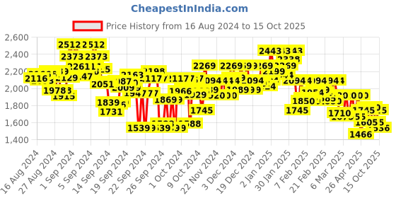 ajio.com metro Men Regular Fit Lace-Up Sneakers metro Price History Graph from 16 Aug 2024 to 15 Oct 2025
