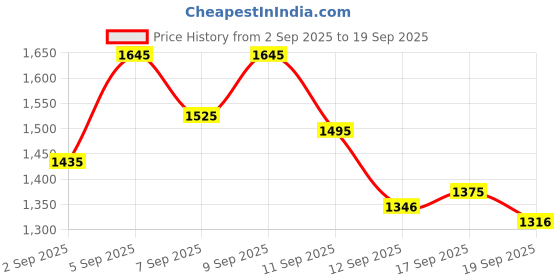 ajio.com metro Men Round-Toe Lace-Up Sneakers metro Price History Graph from 2 Sep 2025 to 19 Sep 2025