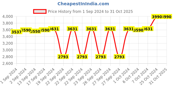 ajio.com metro Men Round-Toe Slip-On Loafers metro Price History Graph from 1 Sep 2024 to 30 Oct 2025