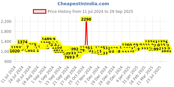 ajio.com metro Men Round-Toe Slip-On Sneakers metro Price History Graph from 11 Jul 2024 to 29 Sep 2025
