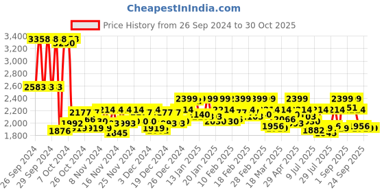 ajio.com metro Men Slip-On Formal Shoes metro Price History Graph from 26 Sep 2024 to 29 Oct 2025