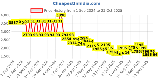 ajio.com metro Men Slip-On Mocassins with Basket Weave Upper metro Price History Graph from 1 Sep 2024 to 23 Oct 2025