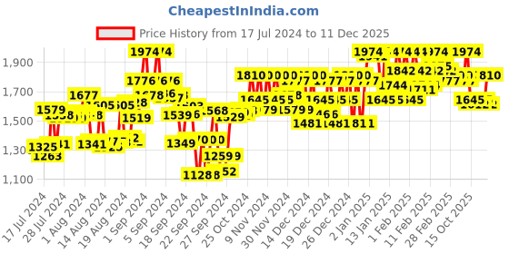 ajio.com metro Men Slip-On Moccasin Shoes metro Price History Graph from 17 Jul 2024 to 11 Dec 2025