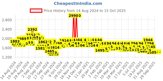 ajio.com metro Men Slip-On Monk Shoes with Synthetic Fibre Upper metro Price History Graph from 14 Aug 2024 to 15 Oct 2025