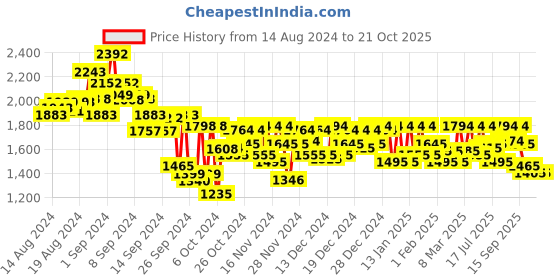 ajio.com metro Men Slip-On Monks Shoes with Synthetic Fibre Upper metro Price History Graph from 14 Aug 2024 to 21 Oct 2025