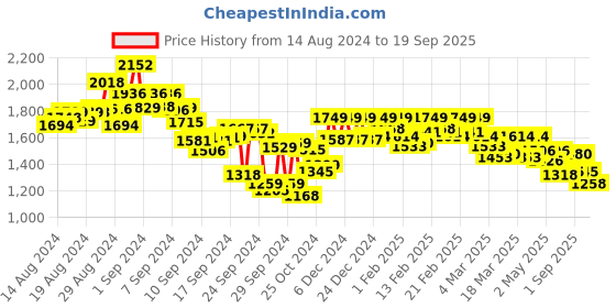 ajio.com metro Men Slip-on Sandals metro Price History Graph from 14 Aug 2024 to 19 Sep 2025