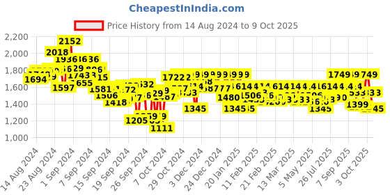 ajio.com metro Men Slip-on Sandals with Leather Upper metro Price History Graph from 14 Aug 2024 to 9 Oct 2025
