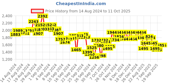ajio.com metro Men Slip-on Sandals with Leather Upper metro Price History Graph from 14 Aug 2024 to 11 Oct 2025