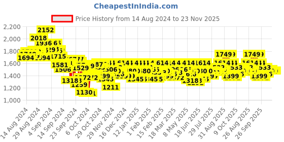 ajio.com metro Men Slip-on Sandals with Leather Upper metro Price History Graph from 14 Aug 2024 to 22 Nov 2025