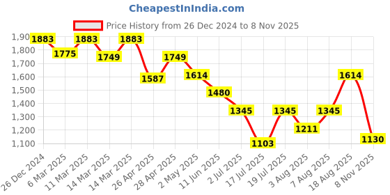 ajio.com metro Men Slip-on Sandals with leather upper metro Price History Graph from 26 Dec 2024 to 8 Nov 2025