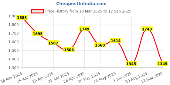 ajio.com metro Men Slip-on Sandals with Leather Upper metro Price History Graph from 18 Mar 2025 to 12 Sep 2025