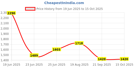 ajio.com metro Men Slip-on Sandals with Leather Upper metro Price History Graph from 19 Jun 2025 to 14 Oct 2025