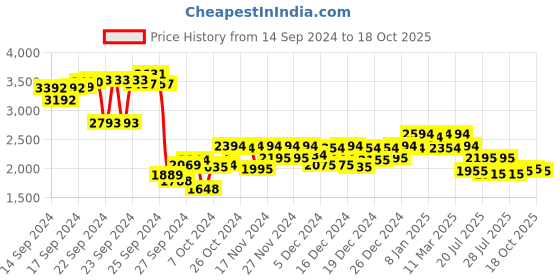 ajio.com metro Men Slip-on Shoes metro Price History Graph from 14 Sep 2024 to 14 Oct 2025